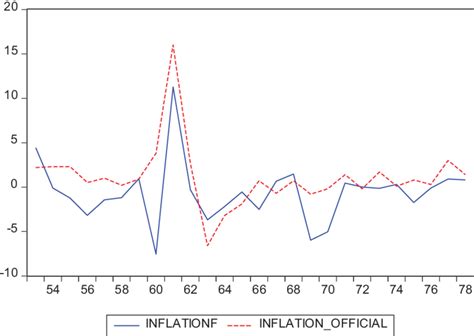 макроэкономическая gdp cpi unemployment индикаторы 2009